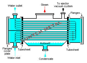 S31603 / 316L Stainless Steel Shell and Tube Condenser for MDI supplier